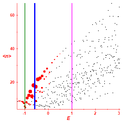 Peres lattice <N>